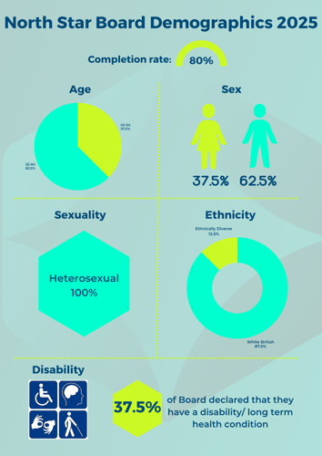 Infographic showing the demographics of North Star's Board as of 2025